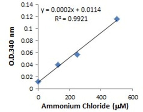 ammonium