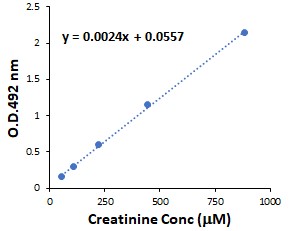 creatinine