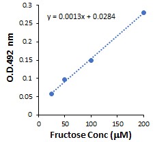fructose