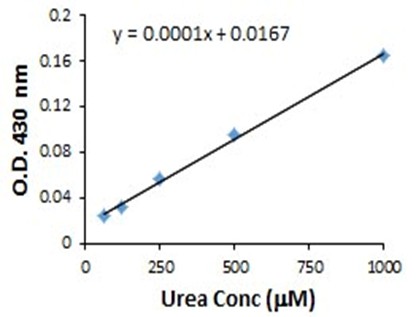 urea